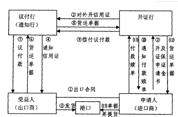 「代開信用證流程」國際信用證操作的流程有哪幾步？
